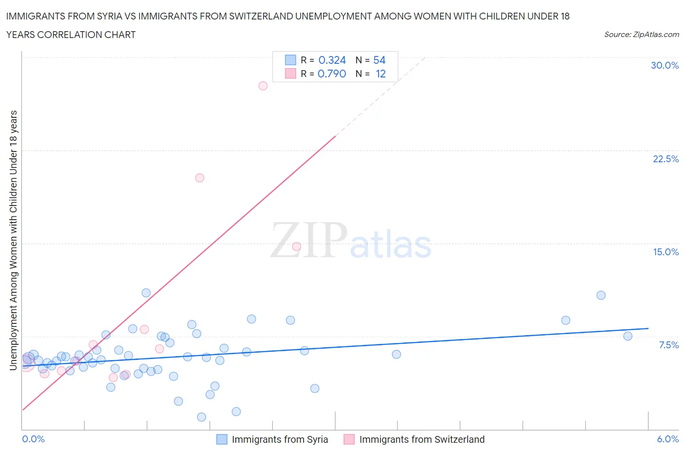 Immigrants from Syria vs Immigrants from Switzerland Unemployment Among Women with Children Under 18 years