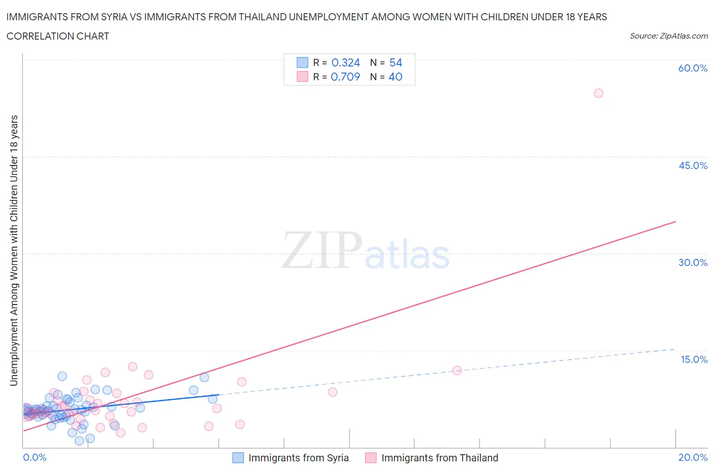 Immigrants from Syria vs Immigrants from Thailand Unemployment Among Women with Children Under 18 years