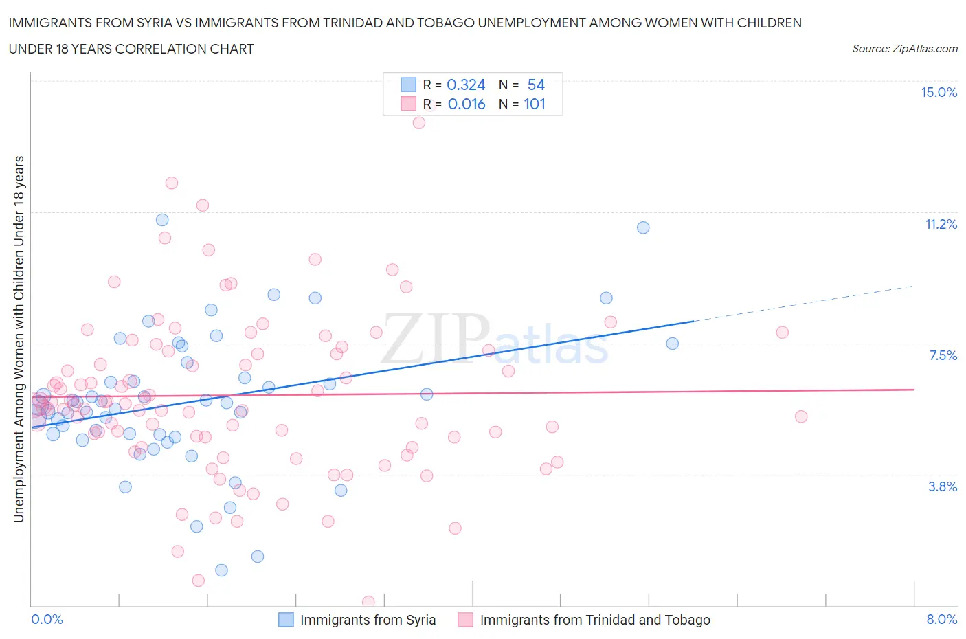 Immigrants from Syria vs Immigrants from Trinidad and Tobago Unemployment Among Women with Children Under 18 years