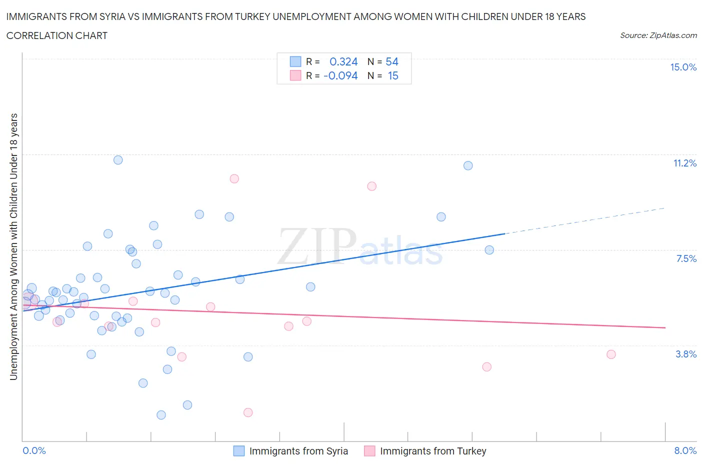 Immigrants from Syria vs Immigrants from Turkey Unemployment Among Women with Children Under 18 years
