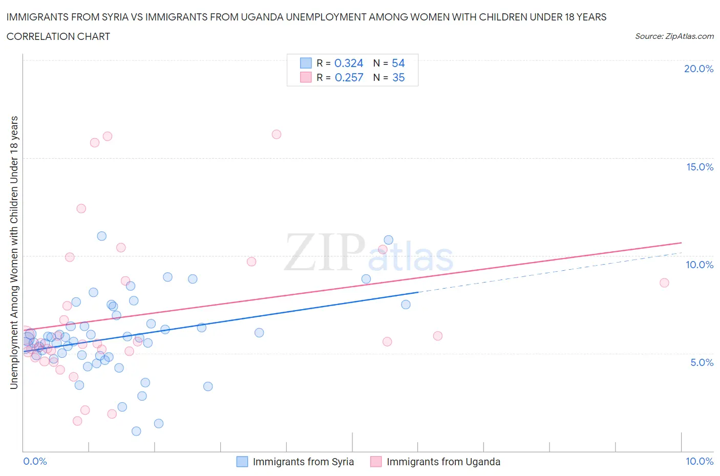 Immigrants from Syria vs Immigrants from Uganda Unemployment Among Women with Children Under 18 years
