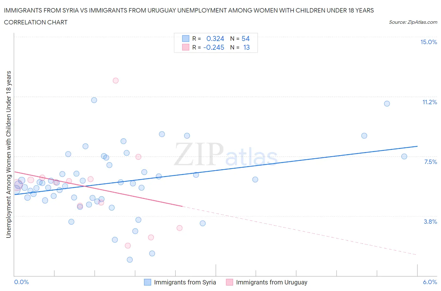 Immigrants from Syria vs Immigrants from Uruguay Unemployment Among Women with Children Under 18 years