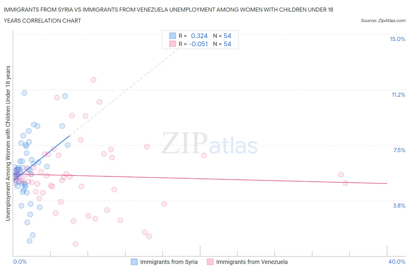 Immigrants from Syria vs Immigrants from Venezuela Unemployment Among Women with Children Under 18 years