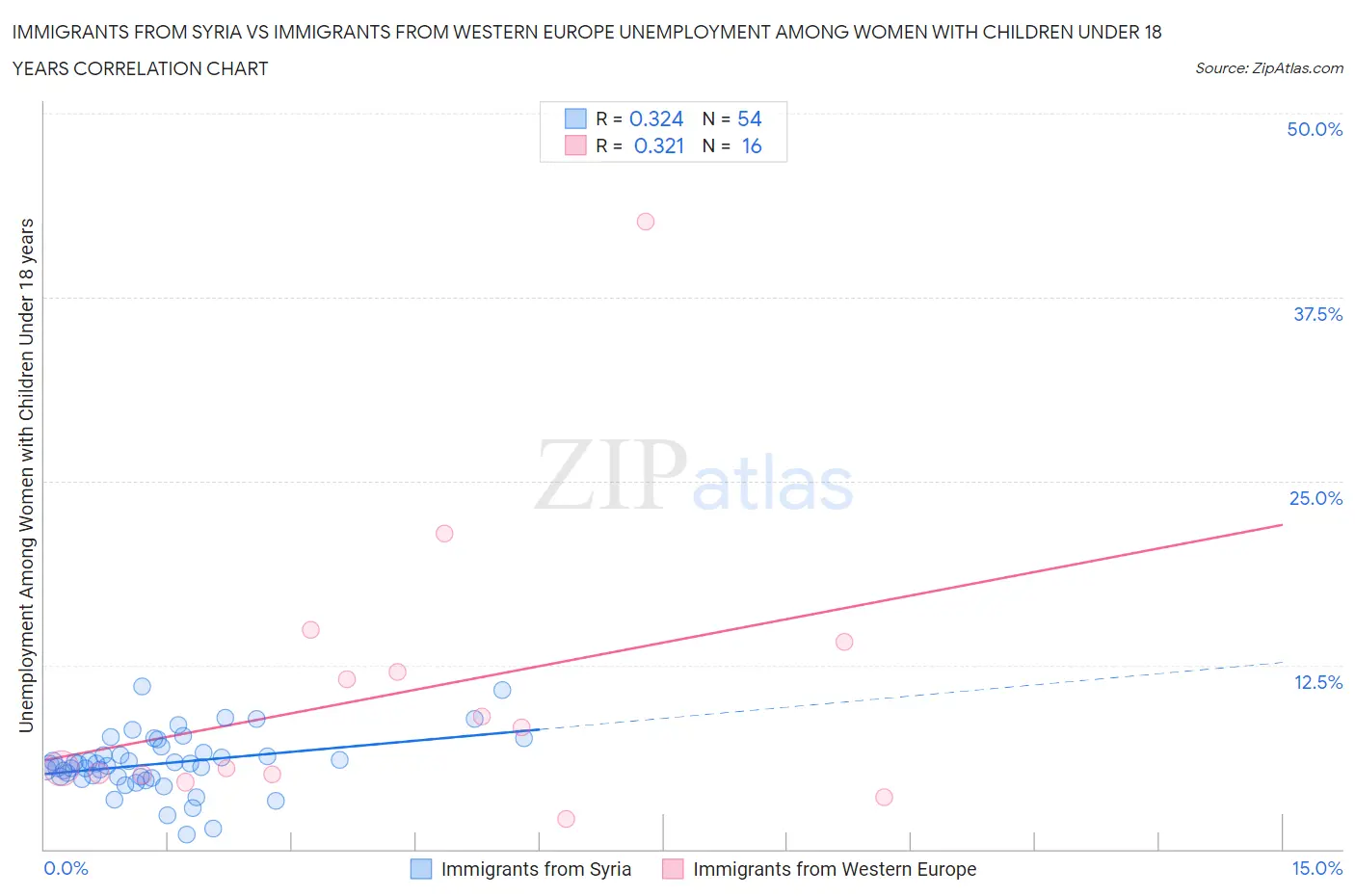Immigrants from Syria vs Immigrants from Western Europe Unemployment Among Women with Children Under 18 years