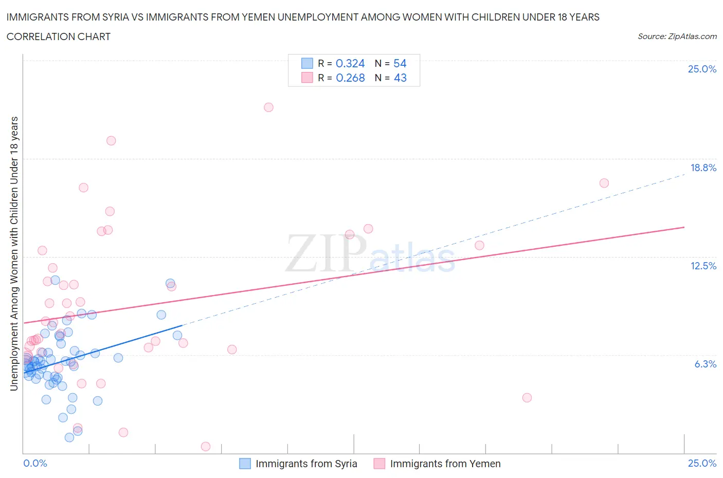 Immigrants from Syria vs Immigrants from Yemen Unemployment Among Women with Children Under 18 years