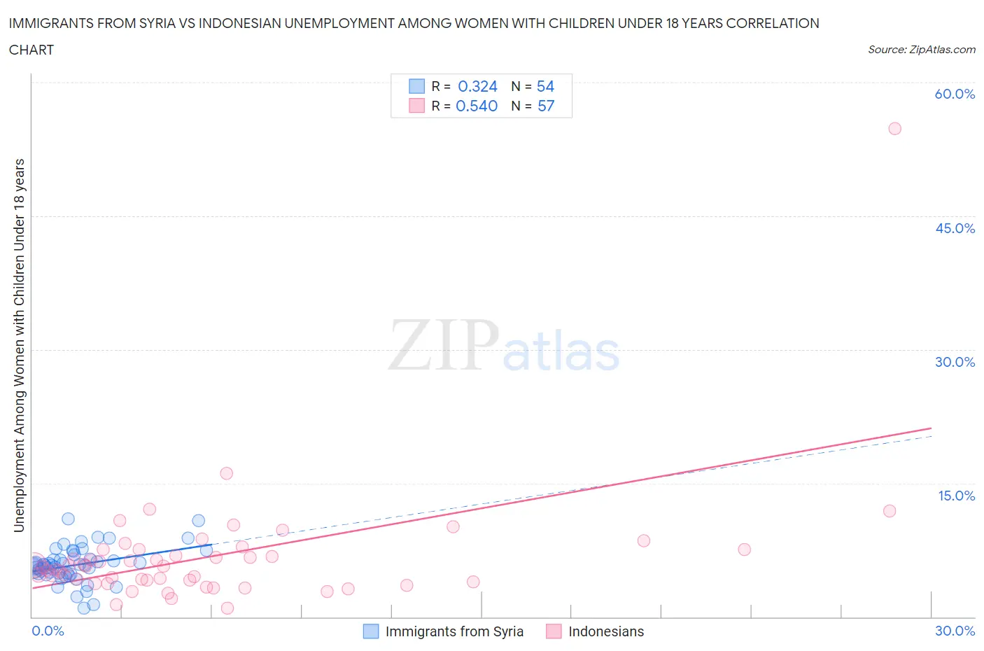 Immigrants from Syria vs Indonesian Unemployment Among Women with Children Under 18 years