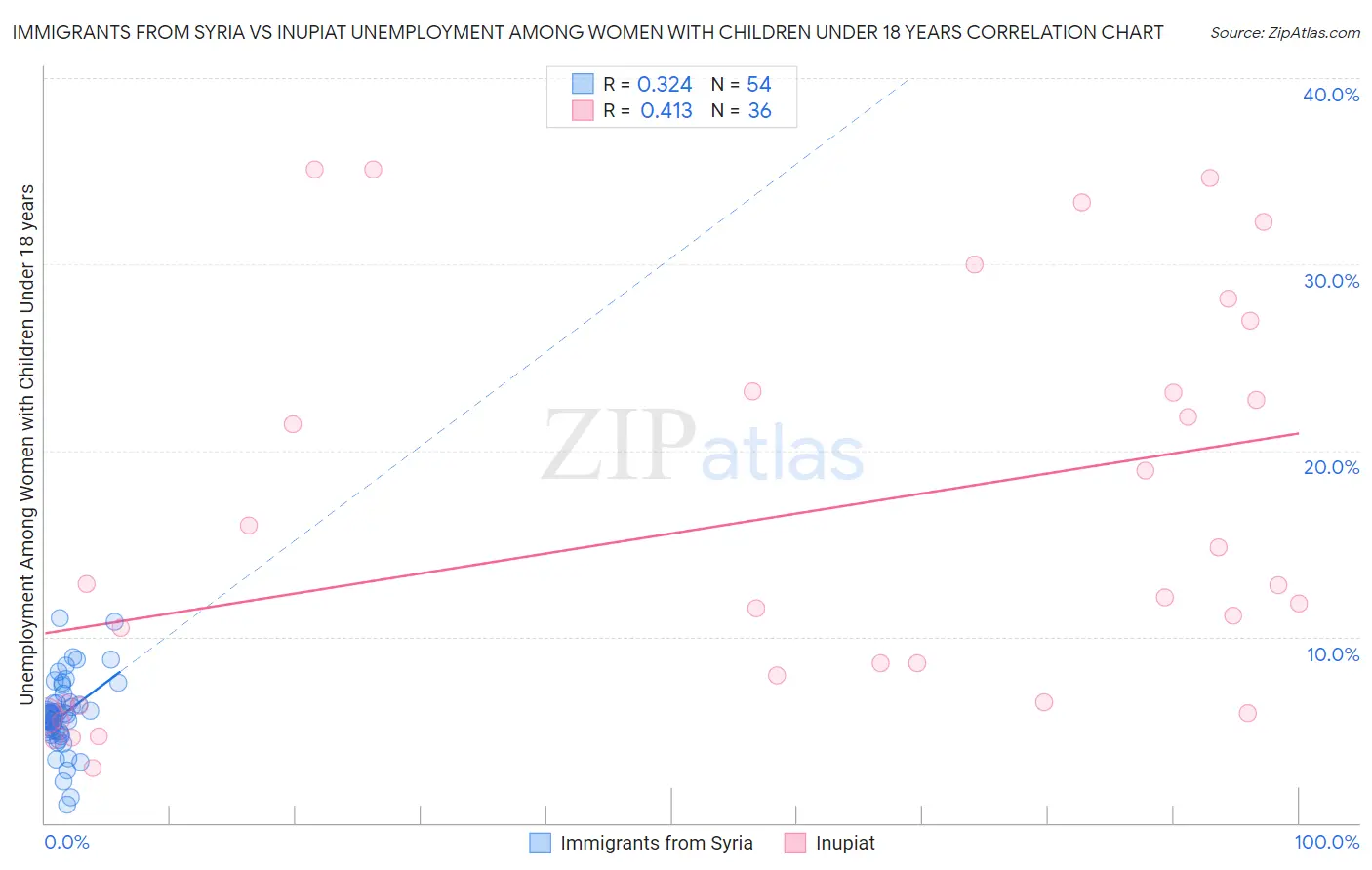 Immigrants from Syria vs Inupiat Unemployment Among Women with Children Under 18 years