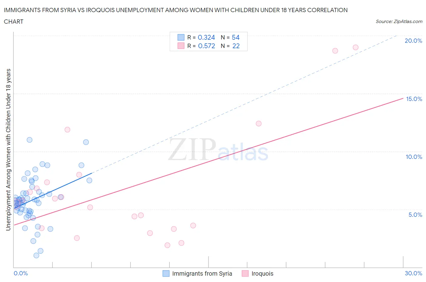 Immigrants from Syria vs Iroquois Unemployment Among Women with Children Under 18 years