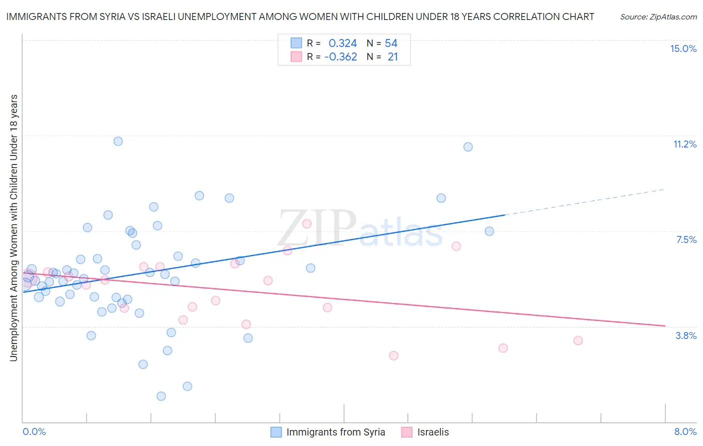 Immigrants from Syria vs Israeli Unemployment Among Women with Children Under 18 years