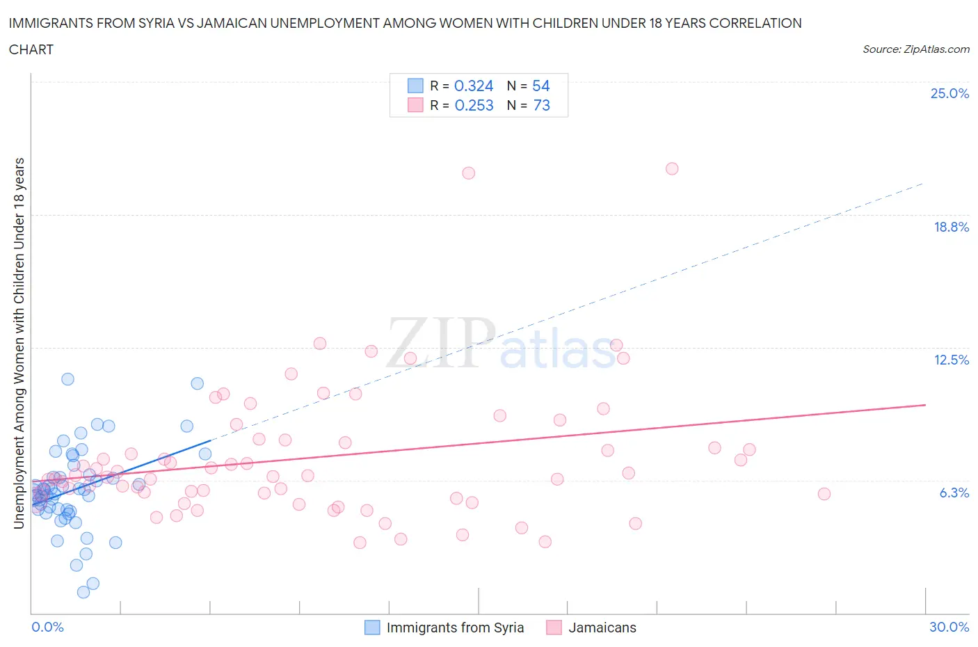 Immigrants from Syria vs Jamaican Unemployment Among Women with Children Under 18 years