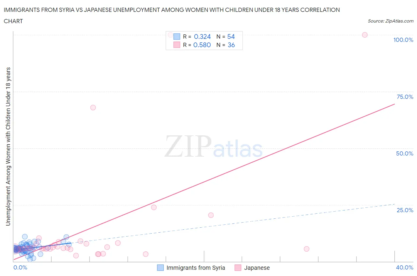Immigrants from Syria vs Japanese Unemployment Among Women with Children Under 18 years