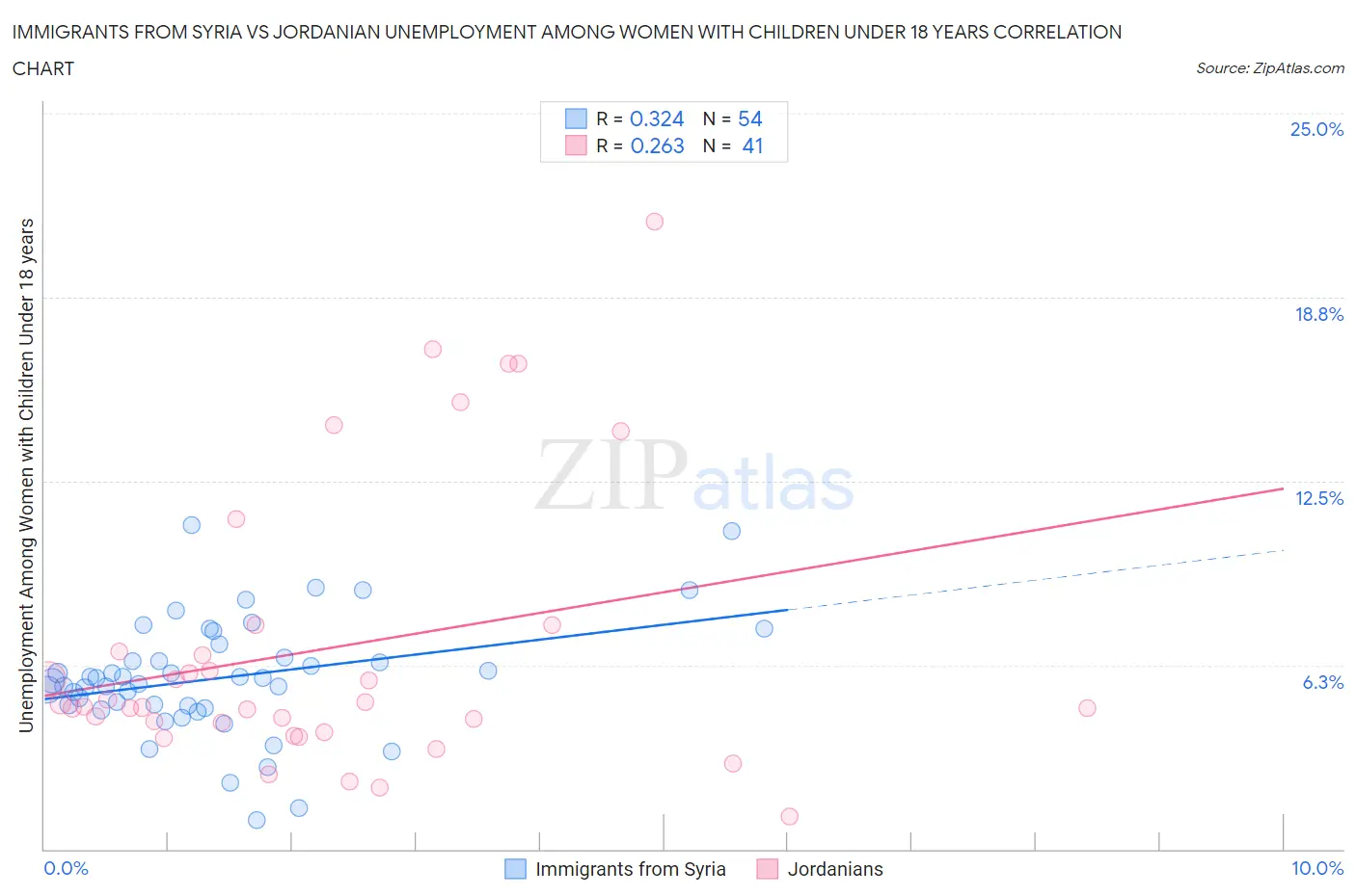 Immigrants from Syria vs Jordanian Unemployment Among Women with Children Under 18 years