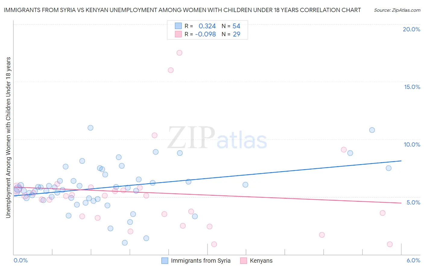 Immigrants from Syria vs Kenyan Unemployment Among Women with Children Under 18 years