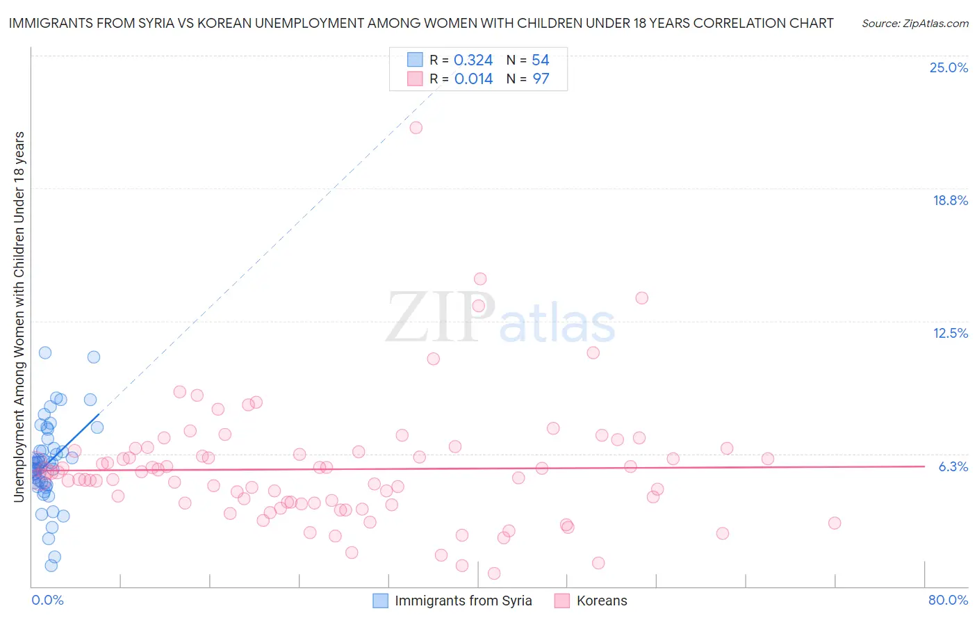 Immigrants from Syria vs Korean Unemployment Among Women with Children Under 18 years