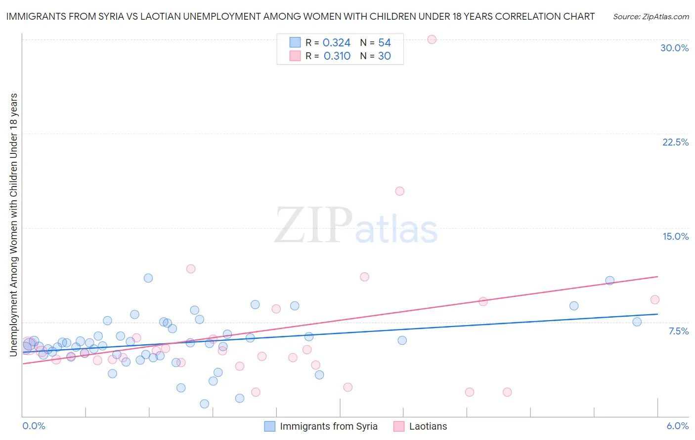 Immigrants from Syria vs Laotian Unemployment Among Women with Children Under 18 years