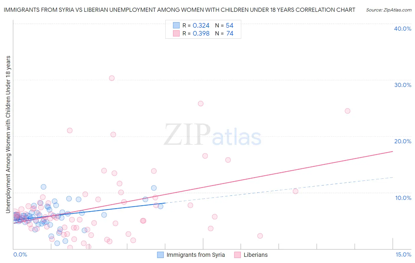 Immigrants from Syria vs Liberian Unemployment Among Women with Children Under 18 years