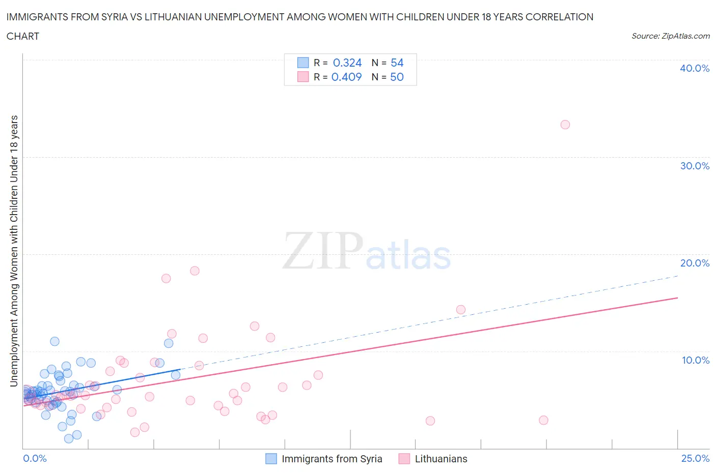 Immigrants from Syria vs Lithuanian Unemployment Among Women with Children Under 18 years
