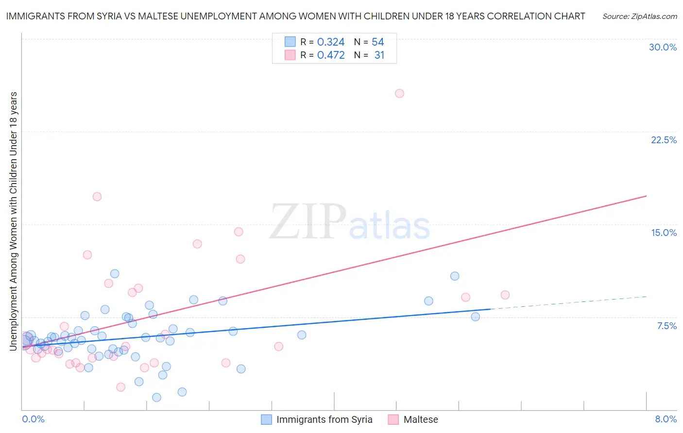 Immigrants from Syria vs Maltese Unemployment Among Women with Children Under 18 years