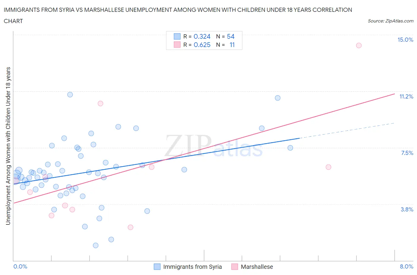 Immigrants from Syria vs Marshallese Unemployment Among Women with Children Under 18 years