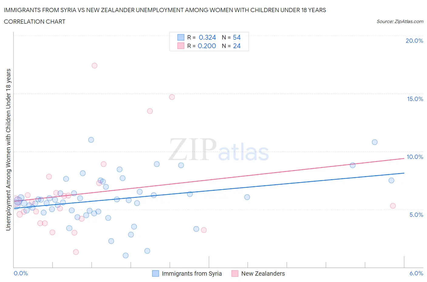 Immigrants from Syria vs New Zealander Unemployment Among Women with Children Under 18 years