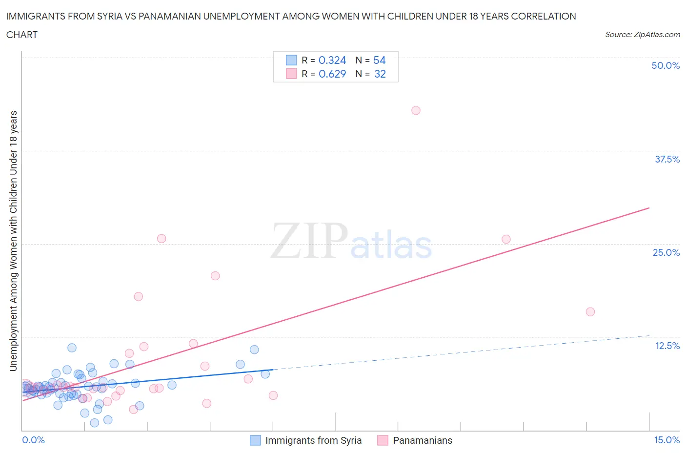 Immigrants from Syria vs Panamanian Unemployment Among Women with Children Under 18 years