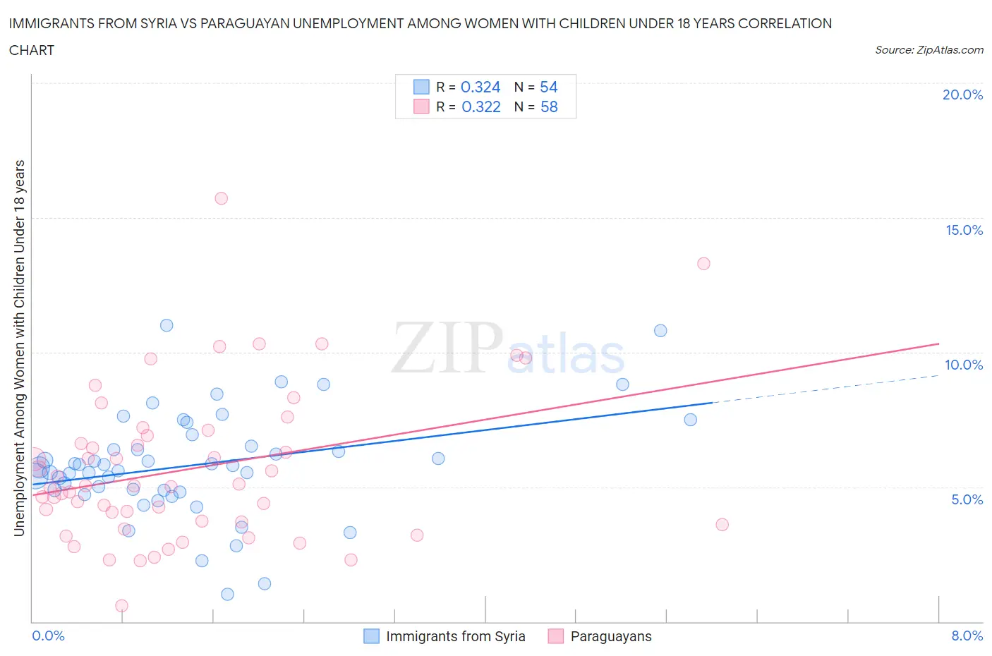 Immigrants from Syria vs Paraguayan Unemployment Among Women with Children Under 18 years