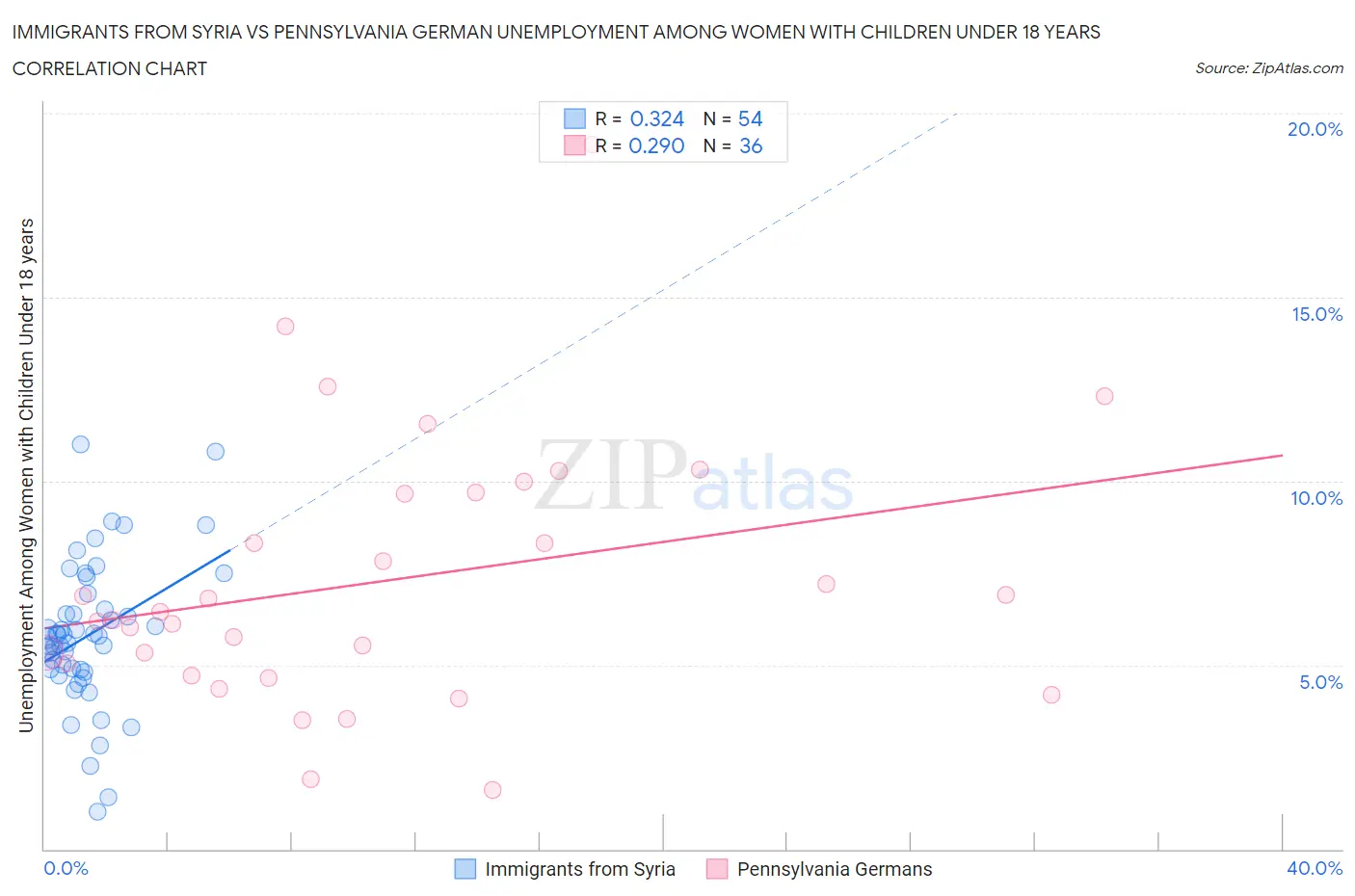 Immigrants from Syria vs Pennsylvania German Unemployment Among Women with Children Under 18 years