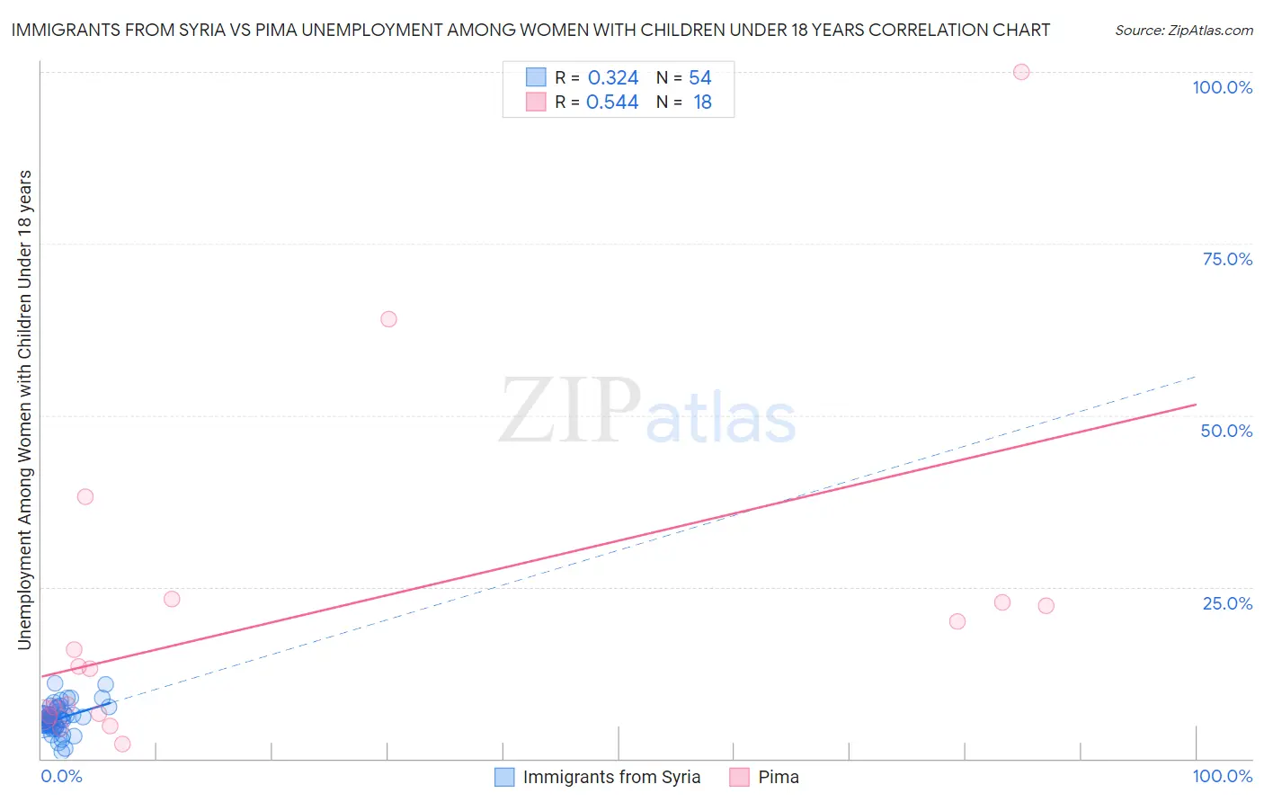 Immigrants from Syria vs Pima Unemployment Among Women with Children Under 18 years