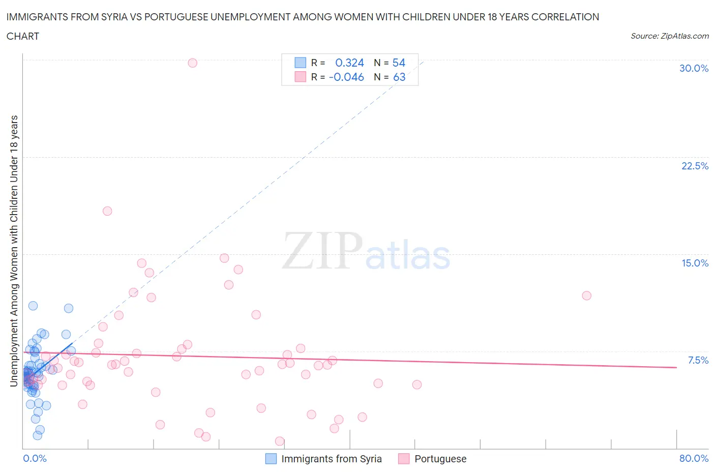 Immigrants from Syria vs Portuguese Unemployment Among Women with Children Under 18 years