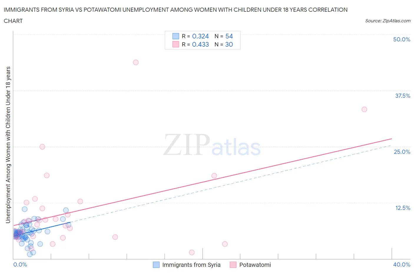 Immigrants from Syria vs Potawatomi Unemployment Among Women with Children Under 18 years