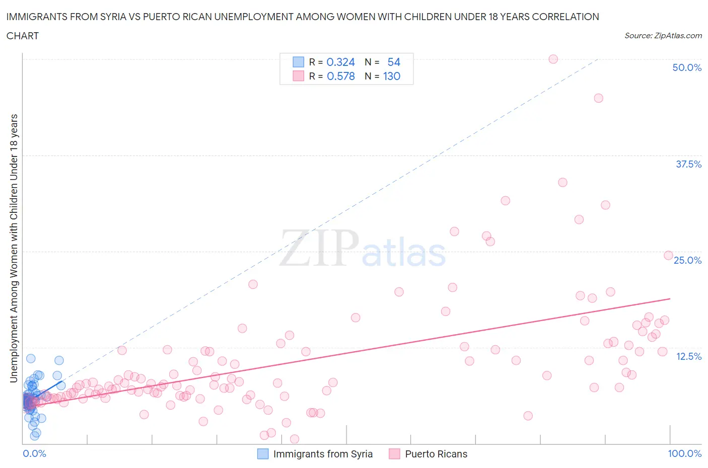 Immigrants from Syria vs Puerto Rican Unemployment Among Women with Children Under 18 years