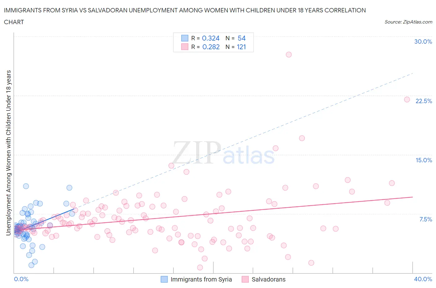 Immigrants from Syria vs Salvadoran Unemployment Among Women with Children Under 18 years