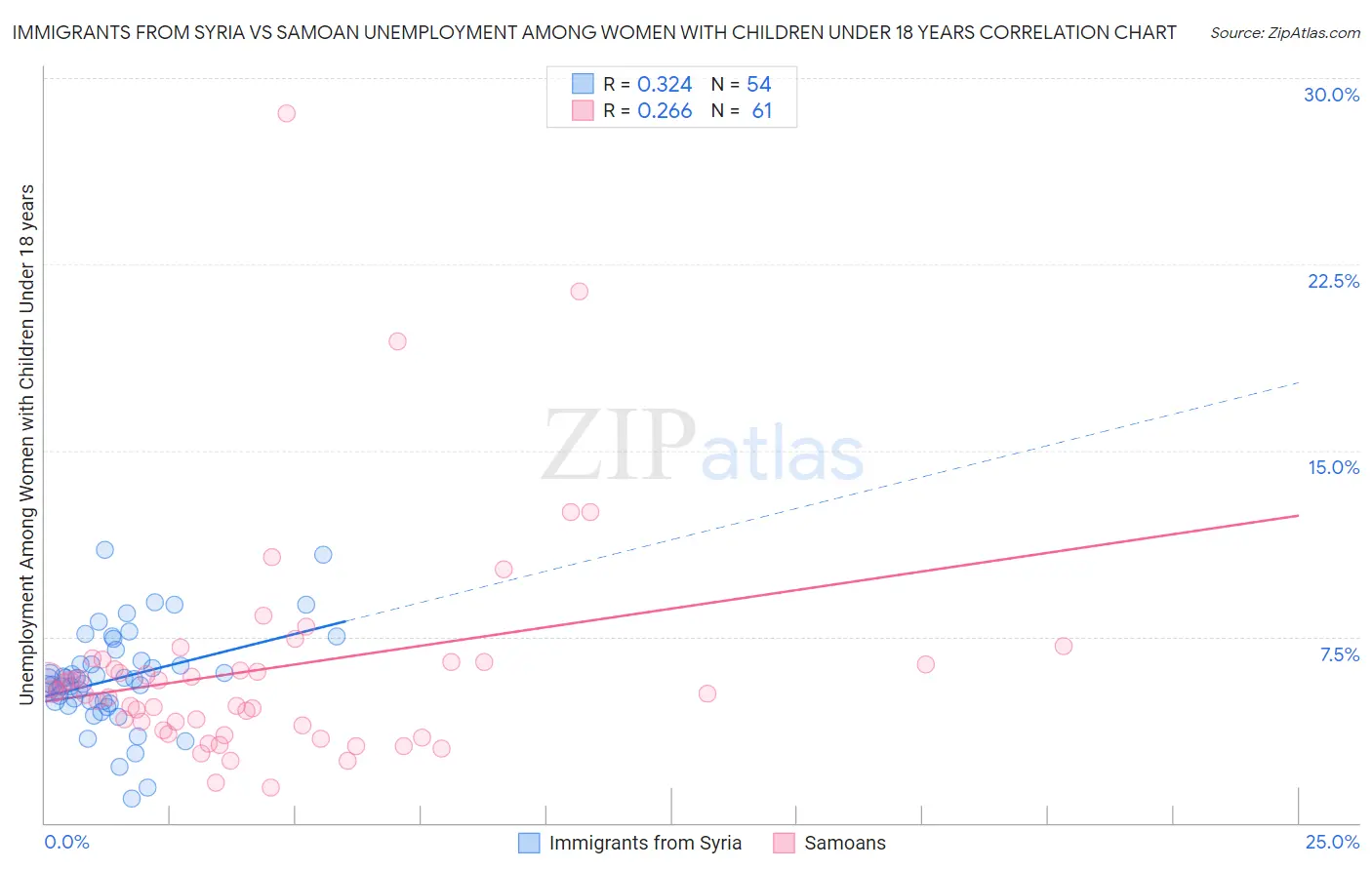 Immigrants from Syria vs Samoan Unemployment Among Women with Children Under 18 years
