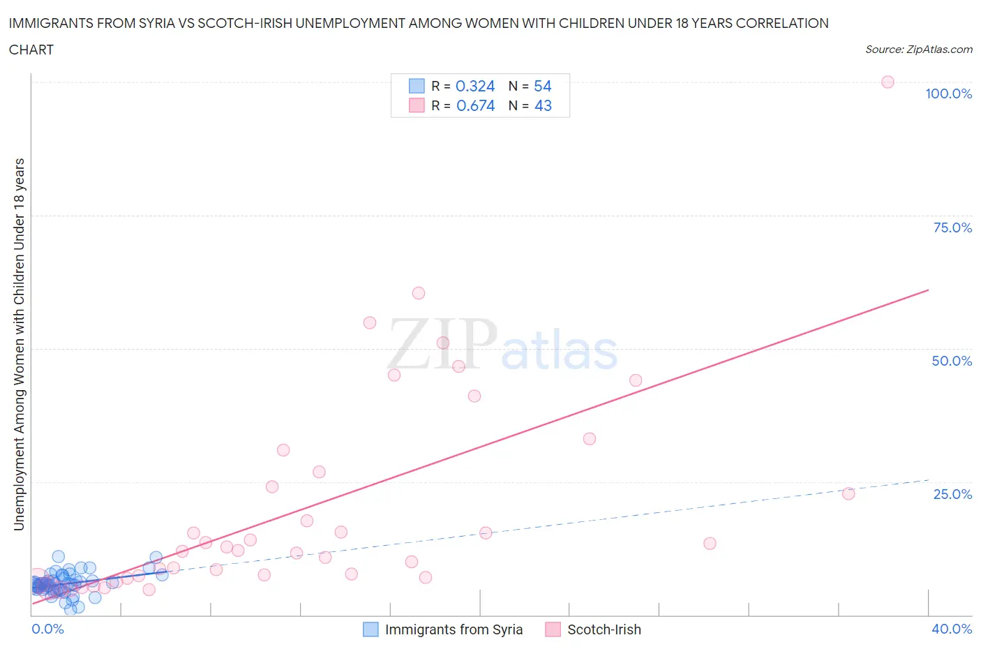 Immigrants from Syria vs Scotch-Irish Unemployment Among Women with Children Under 18 years