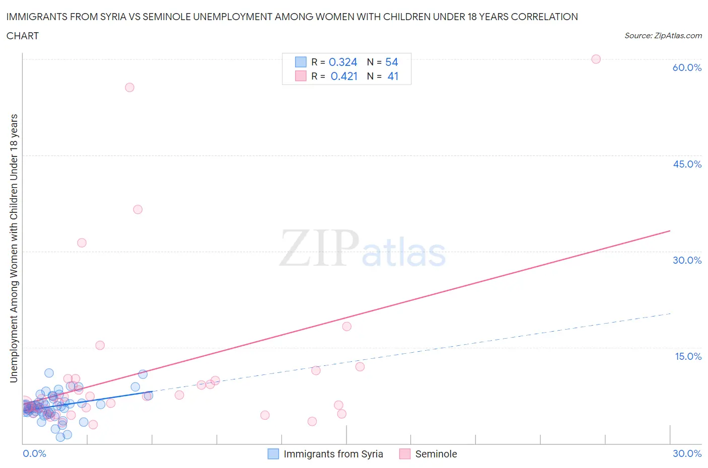 Immigrants from Syria vs Seminole Unemployment Among Women with Children Under 18 years