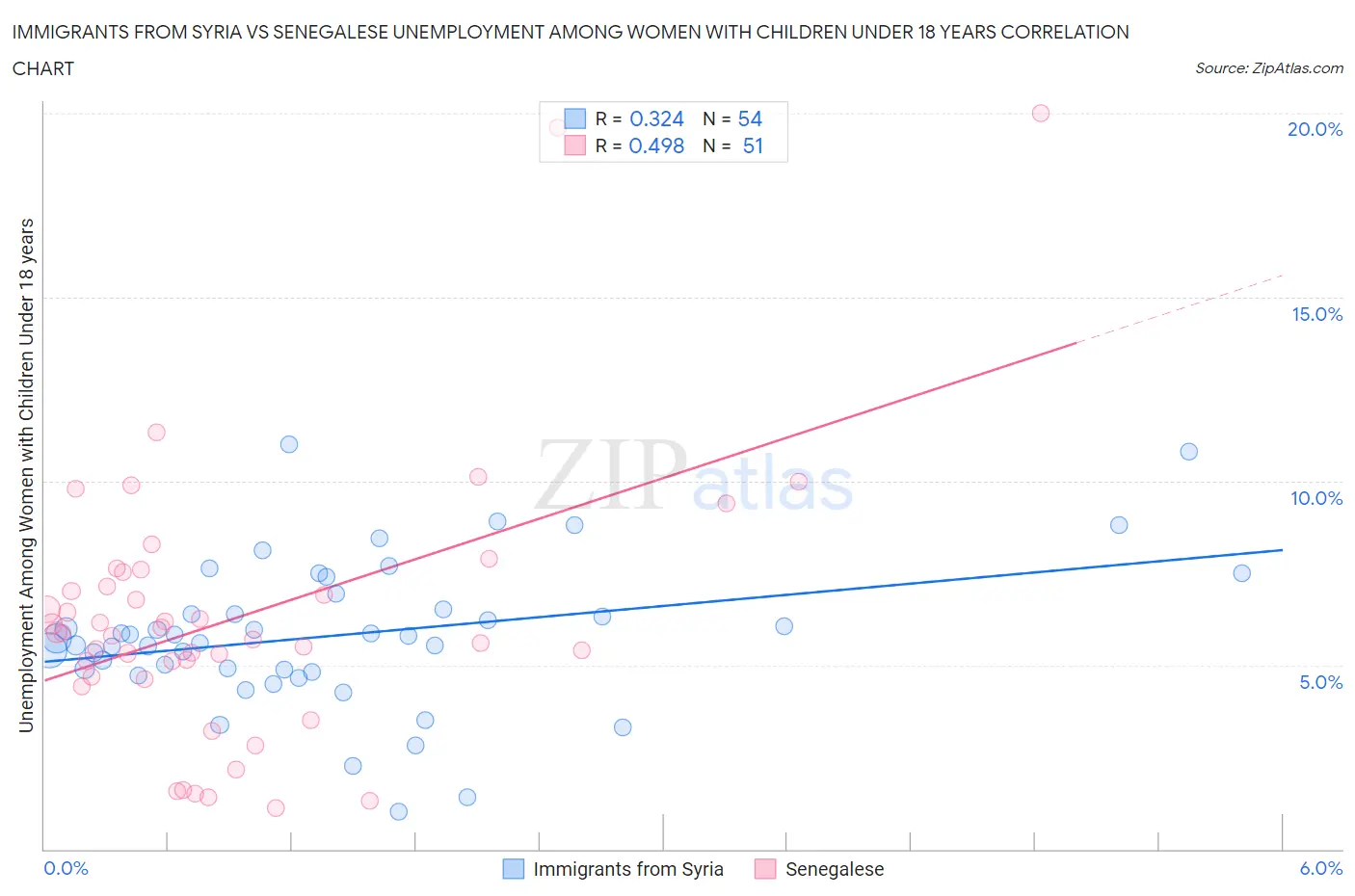 Immigrants from Syria vs Senegalese Unemployment Among Women with Children Under 18 years