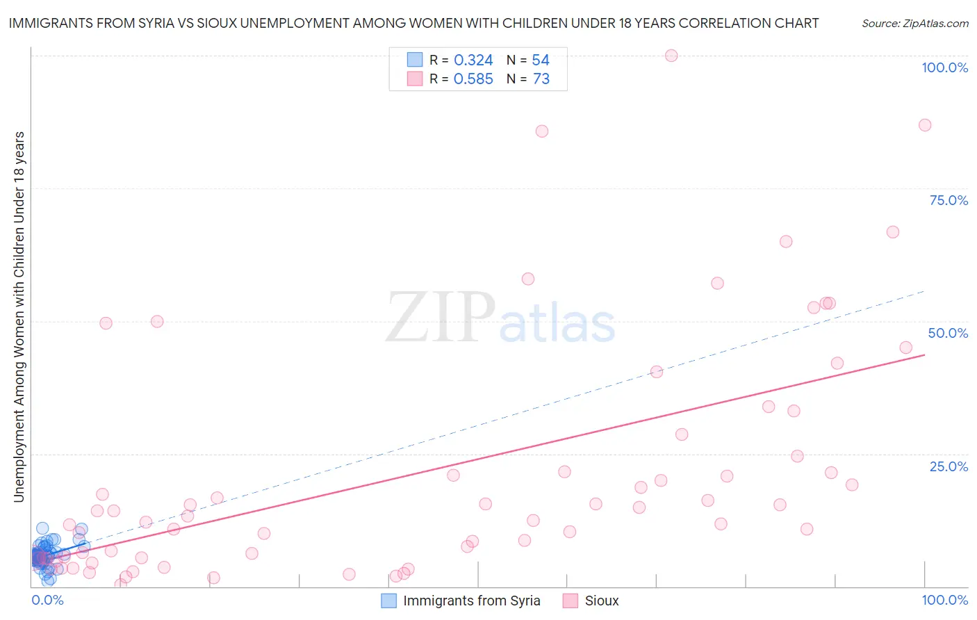 Immigrants from Syria vs Sioux Unemployment Among Women with Children Under 18 years