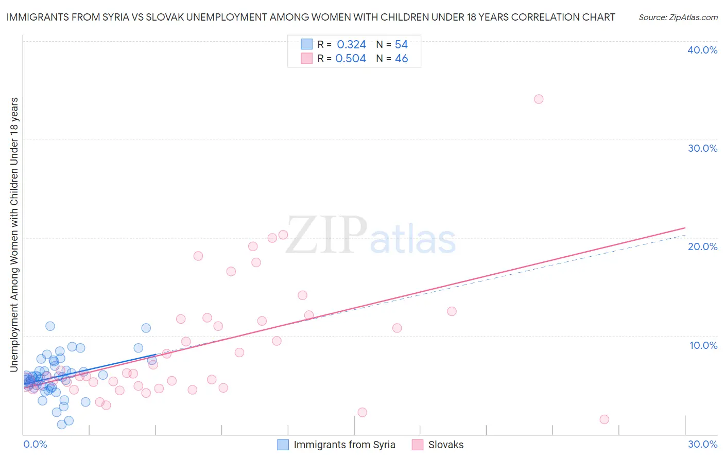 Immigrants from Syria vs Slovak Unemployment Among Women with Children Under 18 years
