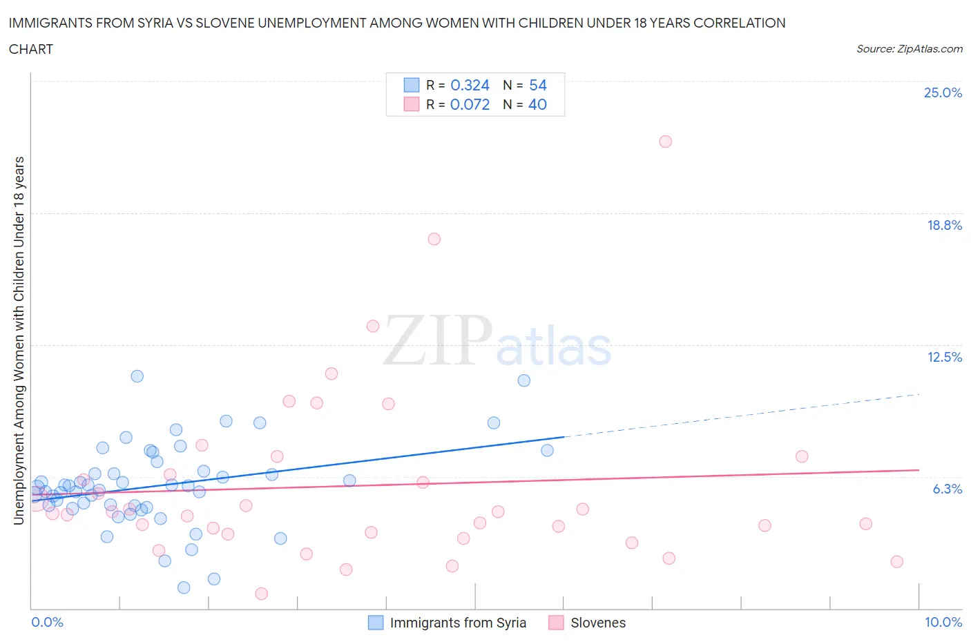Immigrants from Syria vs Slovene Unemployment Among Women with Children Under 18 years