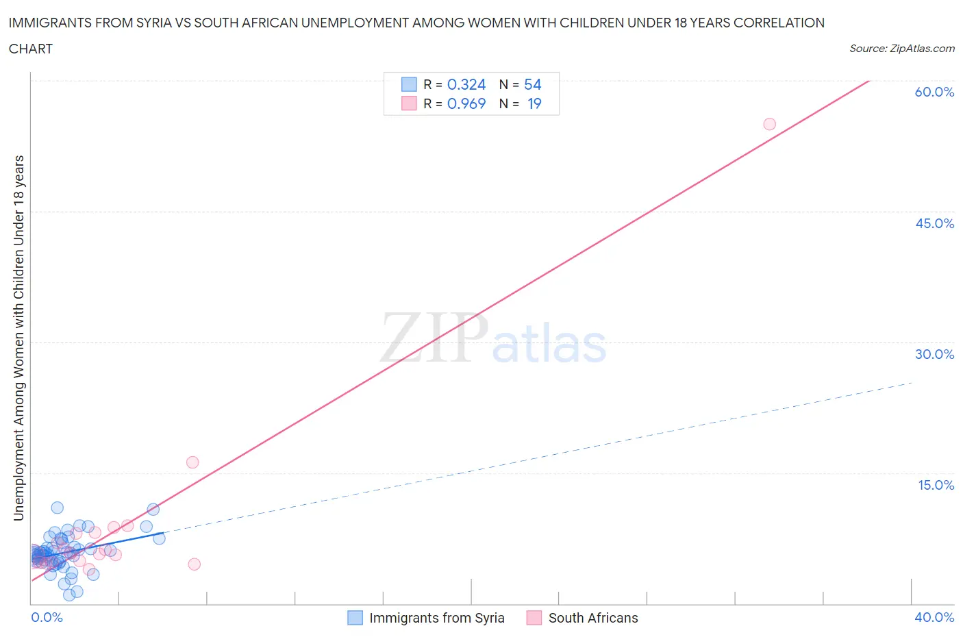 Immigrants from Syria vs South African Unemployment Among Women with Children Under 18 years