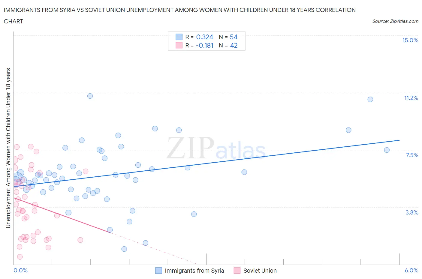 Immigrants from Syria vs Soviet Union Unemployment Among Women with Children Under 18 years