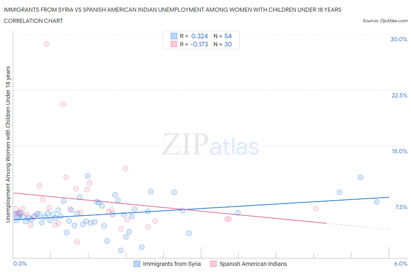 Immigrants from Syria vs Spanish American Indian Unemployment Among Women with Children Under 18 years