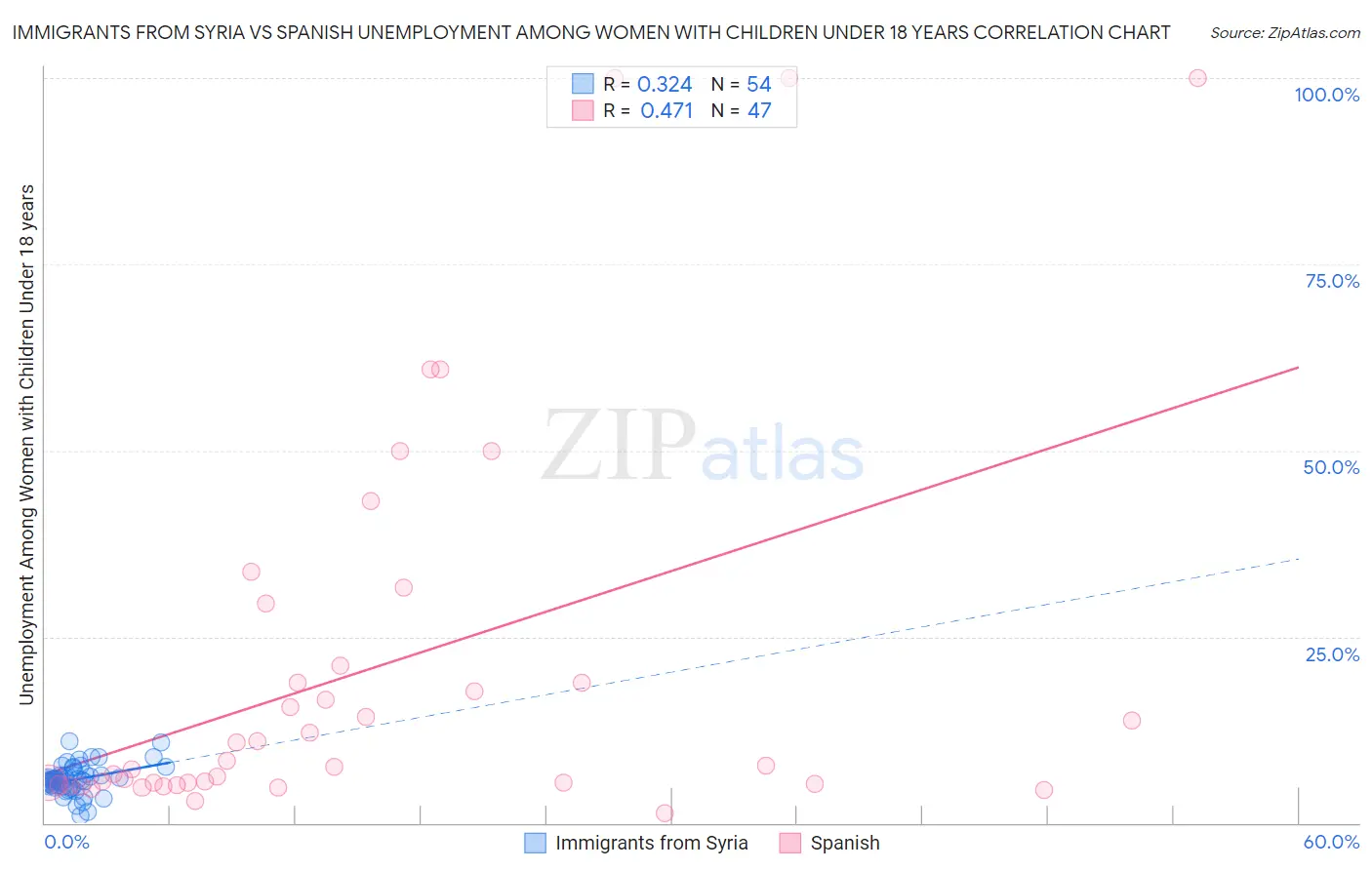 Immigrants from Syria vs Spanish Unemployment Among Women with Children Under 18 years