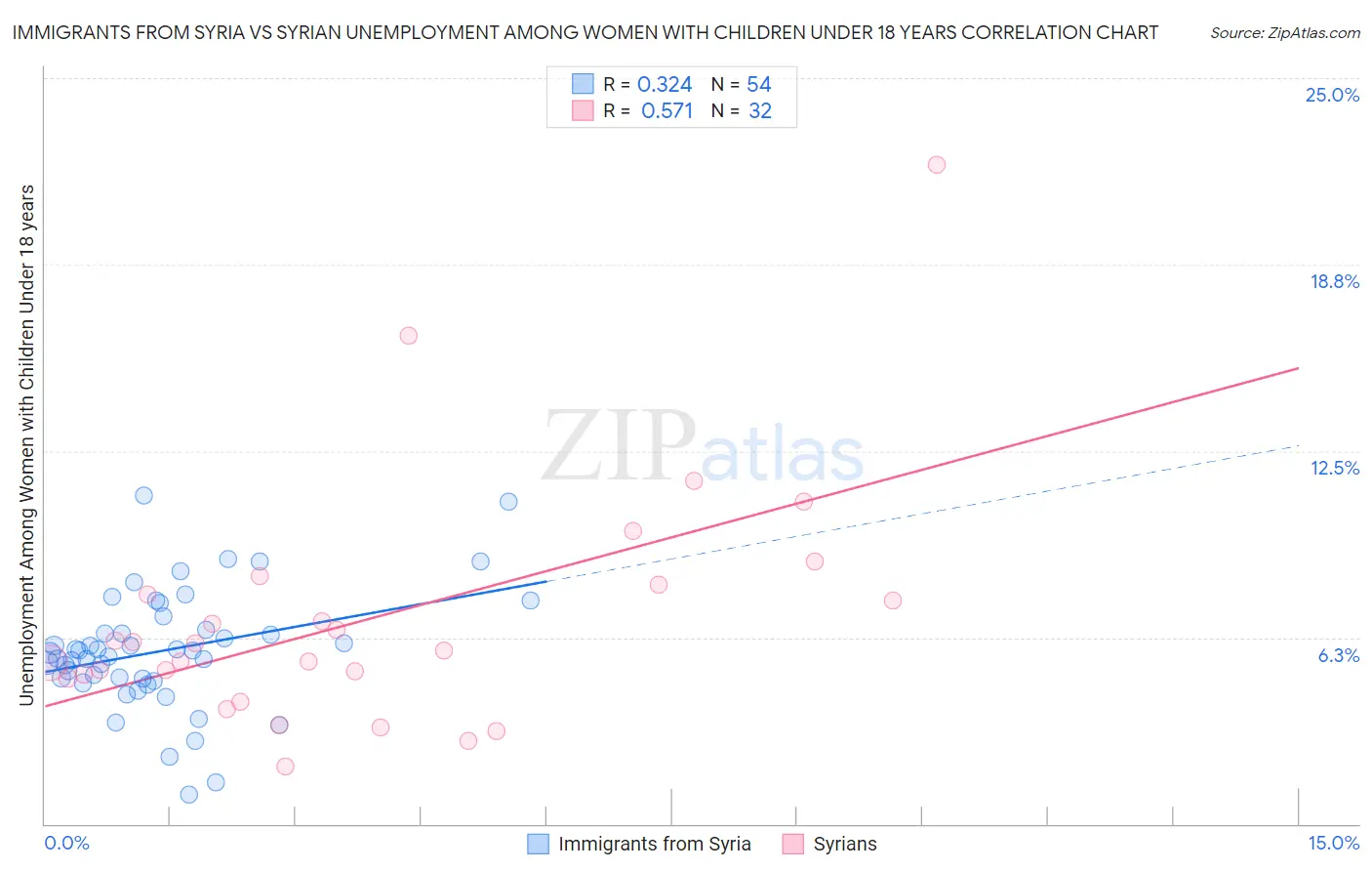 Immigrants from Syria vs Syrian Unemployment Among Women with Children Under 18 years