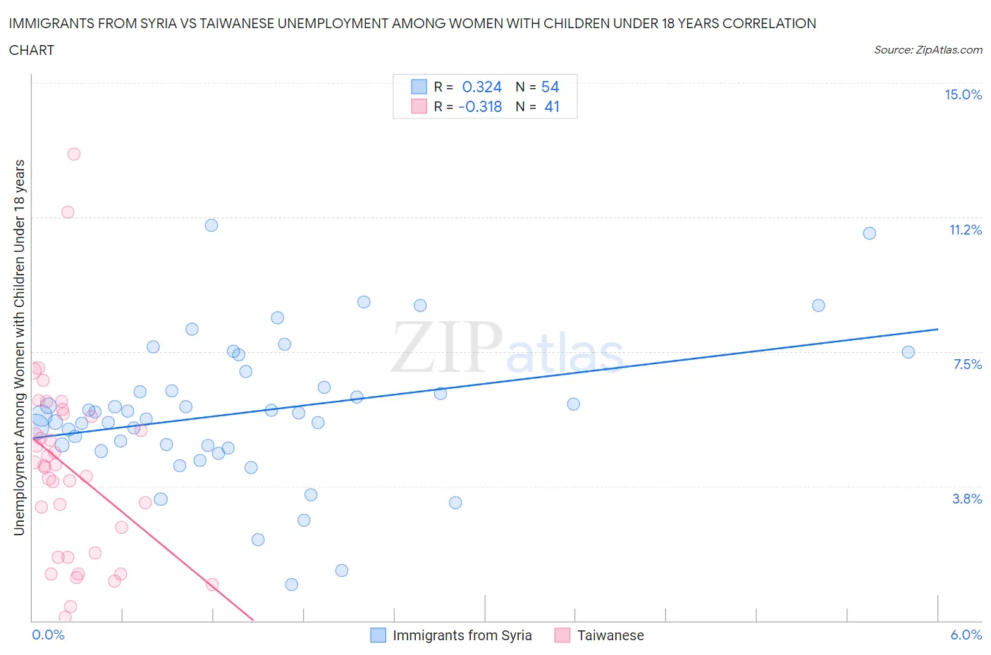 Immigrants from Syria vs Taiwanese Unemployment Among Women with Children Under 18 years