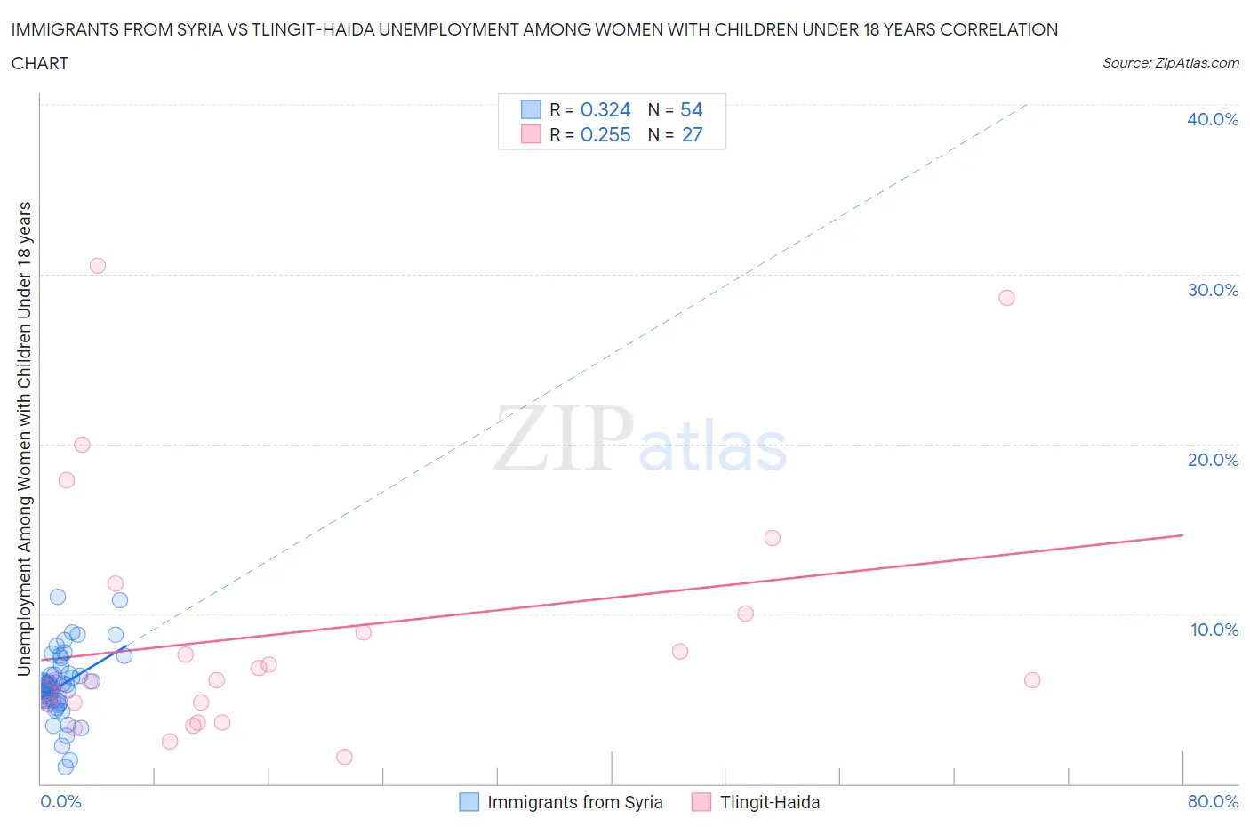 Immigrants from Syria vs Tlingit-Haida Unemployment Among Women with Children Under 18 years