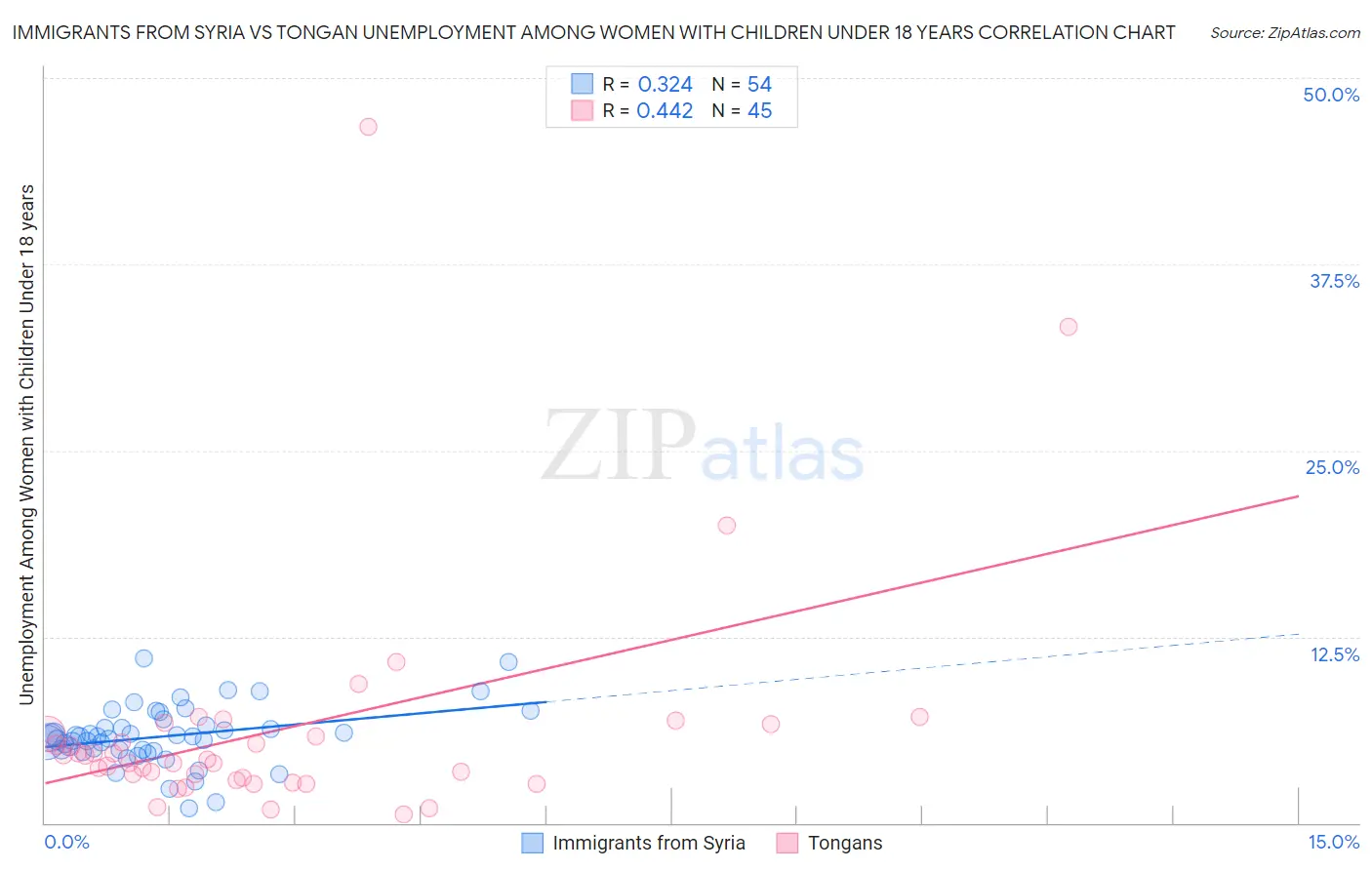 Immigrants from Syria vs Tongan Unemployment Among Women with Children Under 18 years