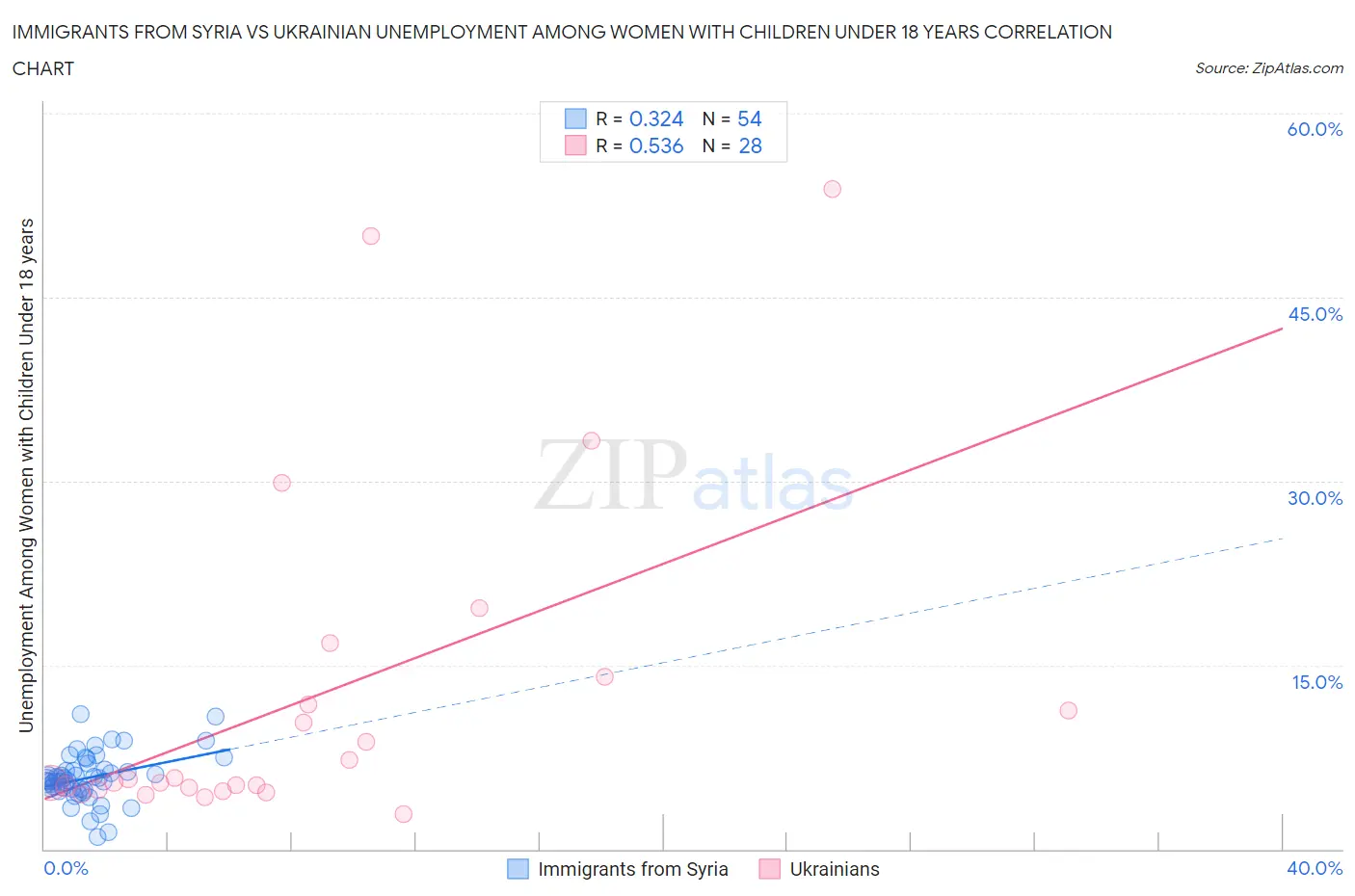 Immigrants from Syria vs Ukrainian Unemployment Among Women with Children Under 18 years