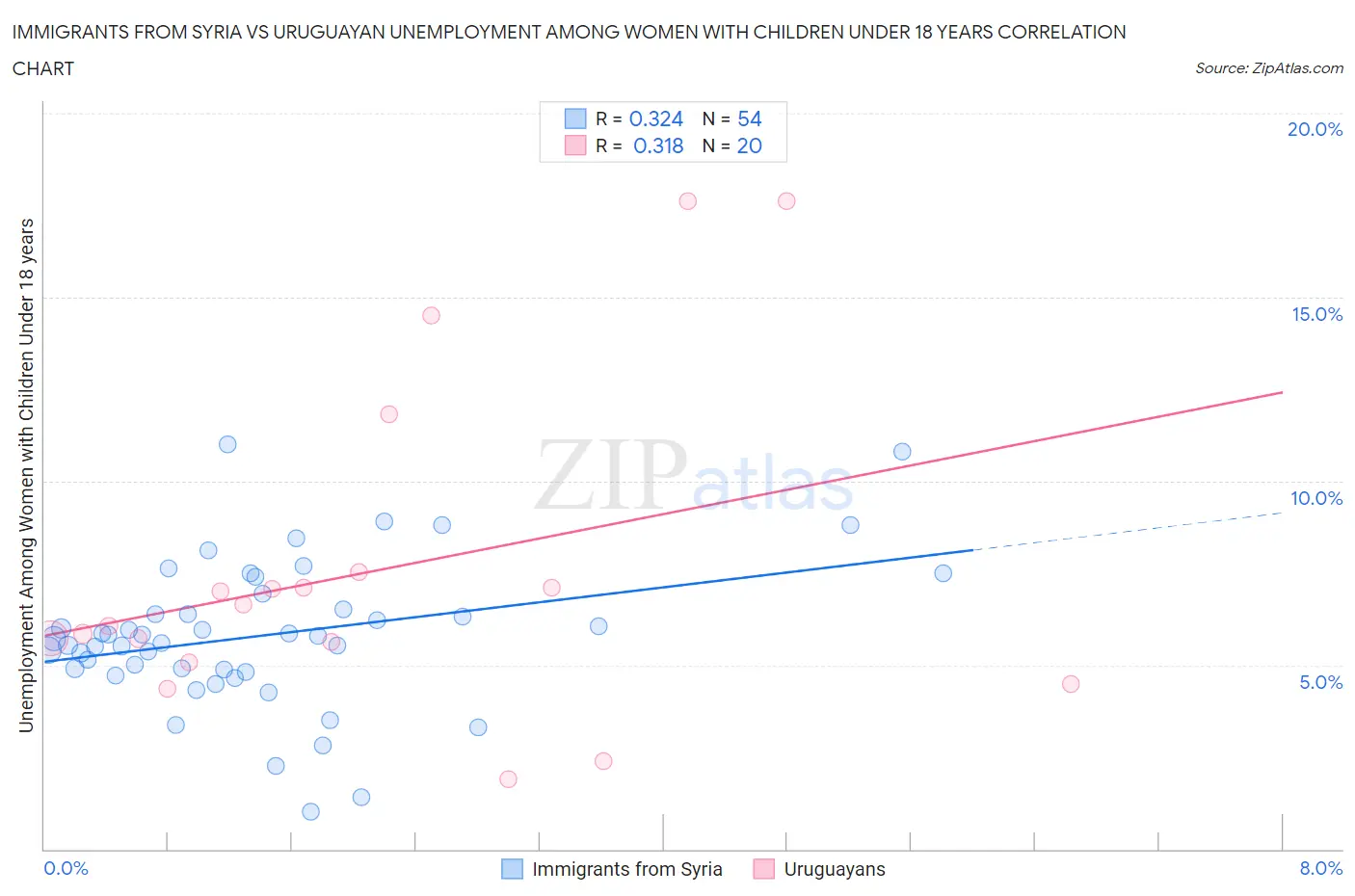Immigrants from Syria vs Uruguayan Unemployment Among Women with Children Under 18 years