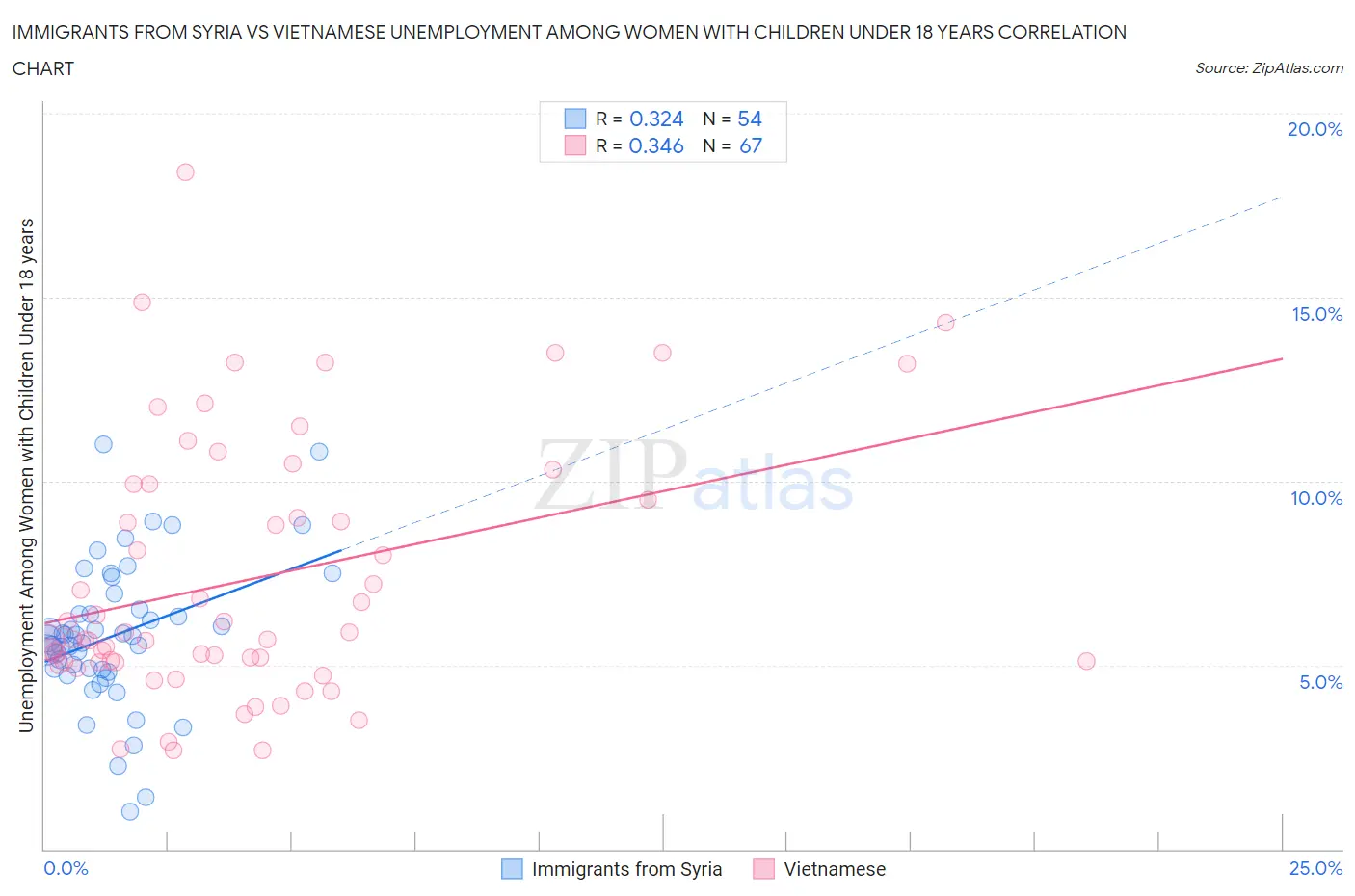 Immigrants from Syria vs Vietnamese Unemployment Among Women with Children Under 18 years